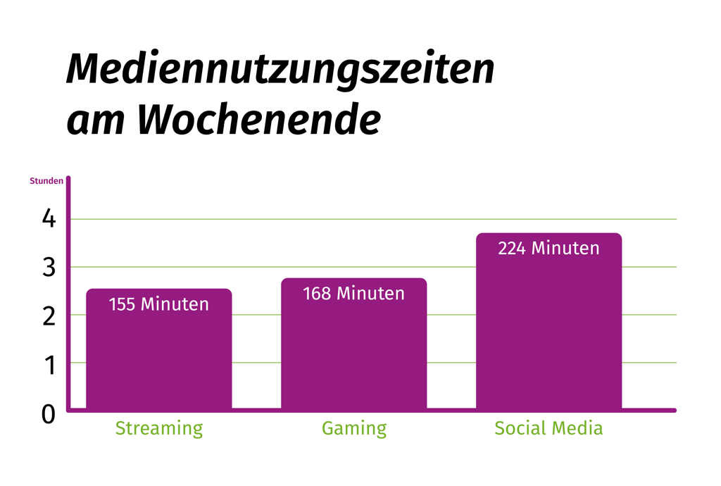 Medienzeiten Wochenende Die Mediennutzungszeiten am Wochenende betragen 155 Minuten für Streaming, 168 Minuten für Gaming und 224 Minuten für Social Media.