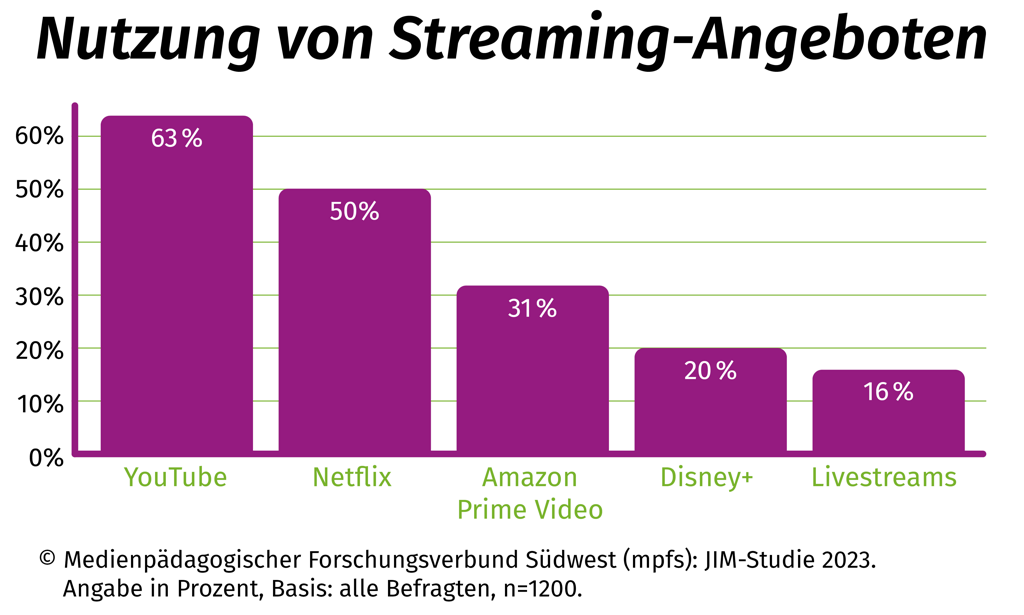 Diagramm Nutzung von Streaming-Angeboten Diagramm JIM 2023: Nutzungs von Streaming-Angeboten. Das Diagramm zeigt die beliebtesten Streamingangebote bei Jugendlichen: YouTube (63%), Netflix (50%), Amazon Prime Video (31%), Disney+ (20%) und Livestreams von Fernsehsendern (16%).