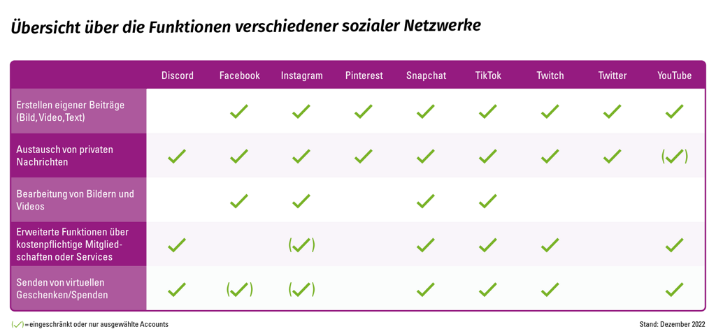 Eigene Beiträge mit Bildern und Videos zu erstellen, private Nachrichten auszutauschen, öffentliche Seiten bzw. Seiten von Freudinnen und Freunden zu abonnieren sowie das Kommentieren von Beiträgen, ist auf allen Plattformen möglich. Lediglich auf Discord können keine eigenen Beiträge mit Fotos und Bildern erstellt werden. Die Bearbeitung von Bildern und Videos wird wiederum nur bei Facebook, Instagram, Snapchat und TikTok angeboten. Discord, Instagram, Snapchat, TikTok, Twitch und YouTube stellen bei einer kostenpflichtigen Mitgliedschaft erweiterte Funktionen bereit. Discord, Facebook, Instagram, Snapchat, TikTok, Twitch und YouTube ermöglichen den Versand  virtueller Geschenke oder Spenden. Die Kommunikation über einen internen Chat wird bei Discord, Facebook, Snapchat, Twitch und YouTube angeboten.