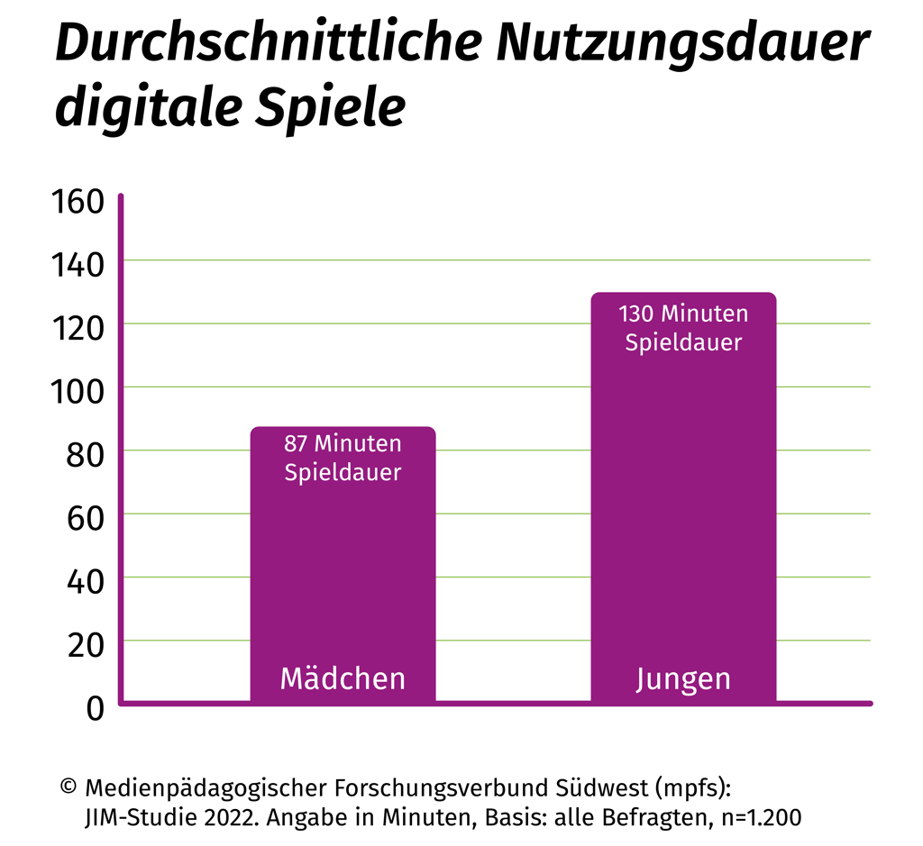 Nutzungsdauer digitale Spiele JIM 2022 Diagramm Nutzungsdauer Mädchen und Jungen