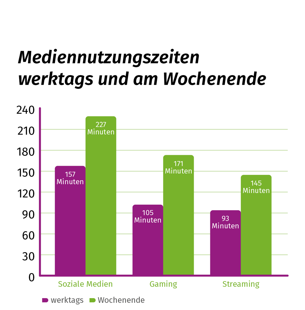 Das Diagramm zeigt die Mediennutzungszeiten von Jugendlichen in Minuten pro Tag werktags und am Wochenende.