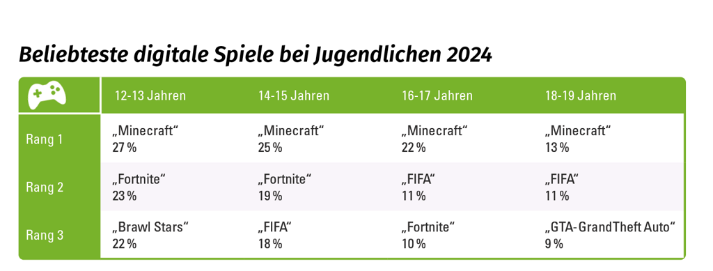 Digitale Spiele Jugendliche 2024 Beliebteste digitale Spiele