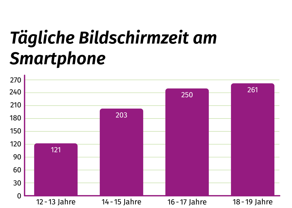 Bildschirmzeit Smartphone Jugendliche 2023 Das Balkendiagramm zeigt die durchschnittliche Bildschirmzeit von Jugendlichen, die diese 2023 trackten. 12- bis 13-Jährige verbringen 121 Minuten am Smartphone, 14- bis 15-Jährige 203 Minuten, 16- bis 17-Jährige 250 Minuten und 18- bis 19-Jährige 261 Minuten.