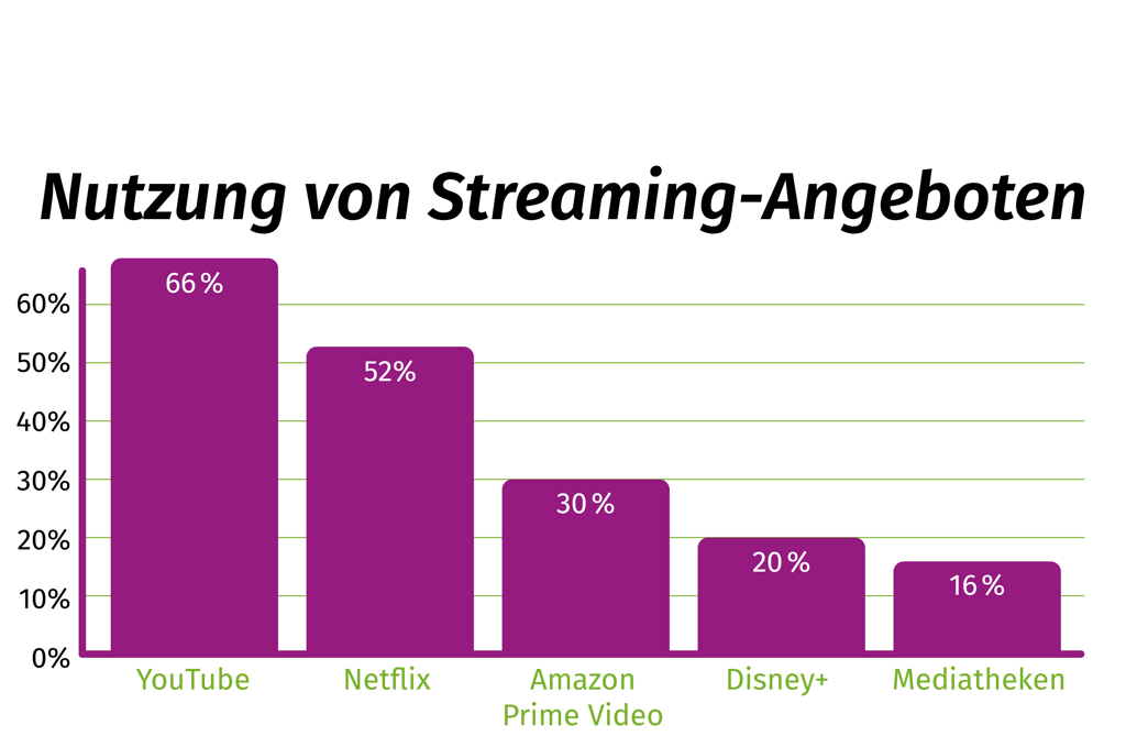 Nutzung Streamingdienste Jugendliche Diagramm 2024 Nutzung von Streaming Diensten