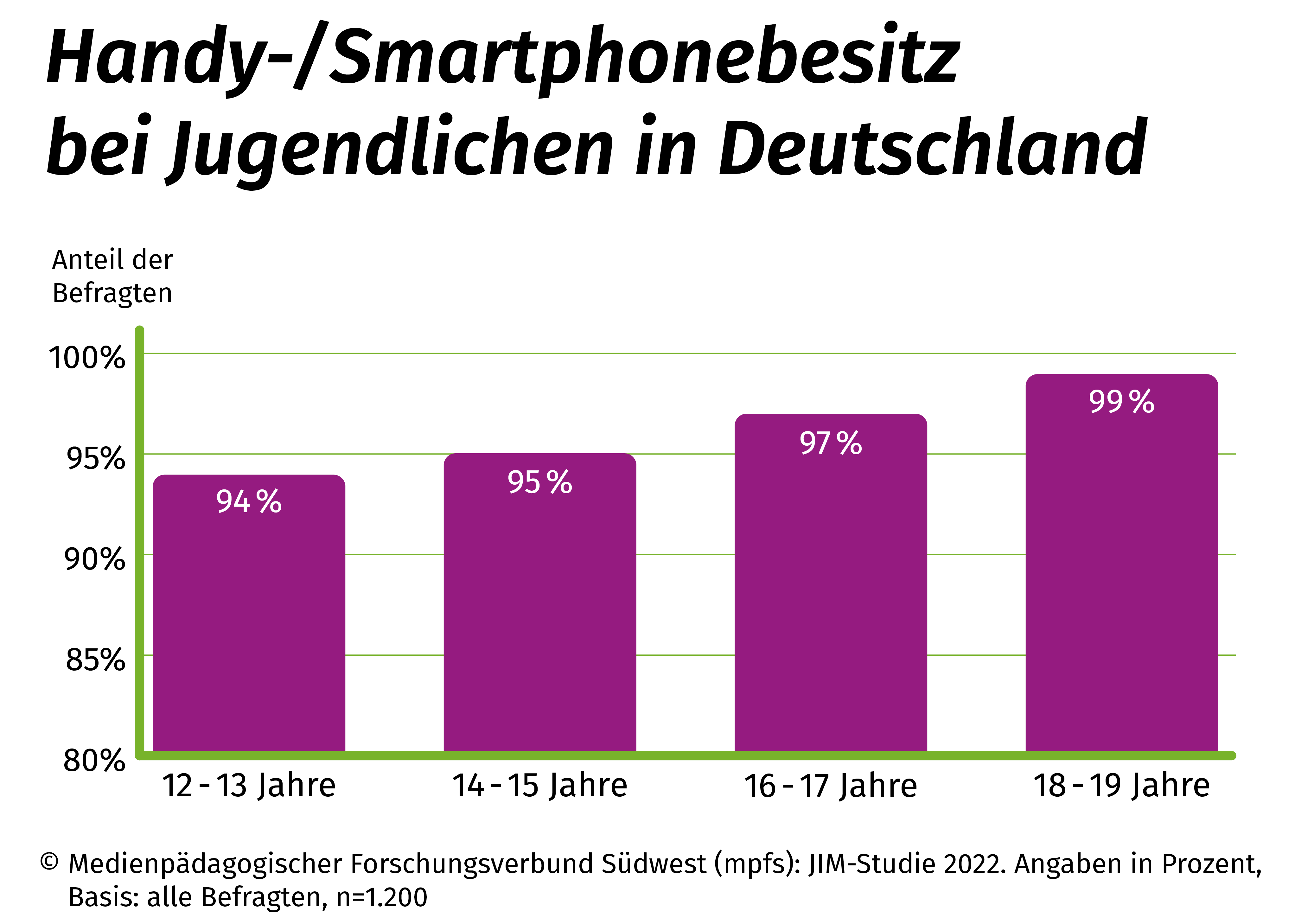 Das erste Handy ab wann? Für Eltern